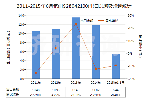 2011-2015年6月氬(HS28042100)出口總額及增速統(tǒng)計(jì)